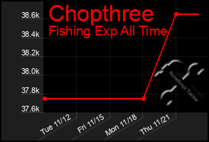 Total Graph of Chopthree