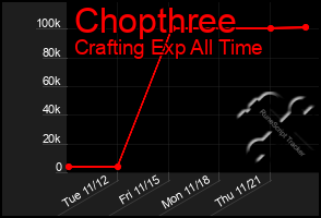 Total Graph of Chopthree