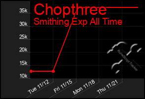 Total Graph of Chopthree