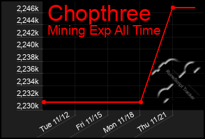 Total Graph of Chopthree