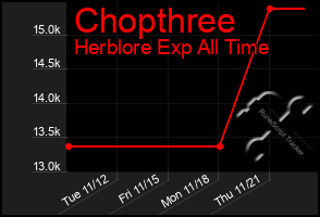 Total Graph of Chopthree