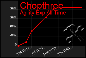 Total Graph of Chopthree