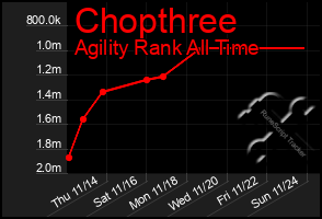 Total Graph of Chopthree