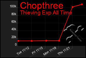 Total Graph of Chopthree