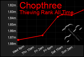 Total Graph of Chopthree