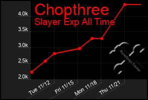 Total Graph of Chopthree