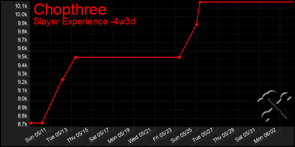 Last 31 Days Graph of Chopthree
