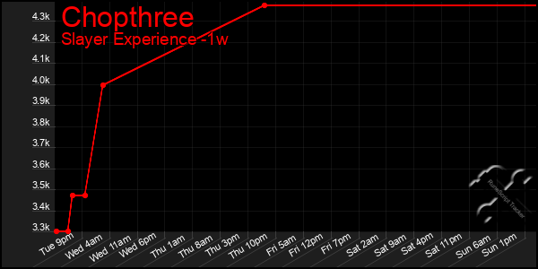 Last 7 Days Graph of Chopthree