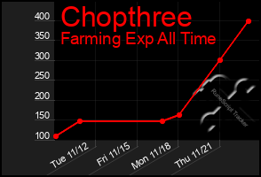 Total Graph of Chopthree