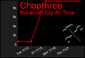 Total Graph of Chopthree