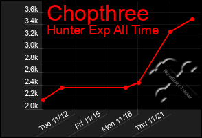 Total Graph of Chopthree