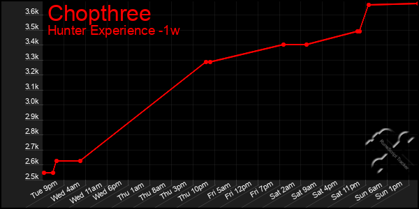 Last 7 Days Graph of Chopthree