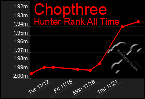 Total Graph of Chopthree