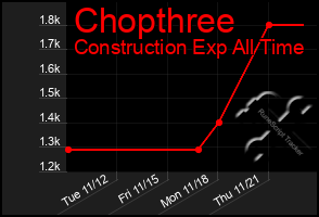 Total Graph of Chopthree