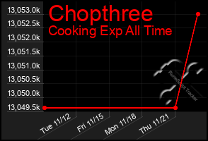 Total Graph of Chopthree