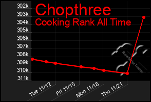 Total Graph of Chopthree