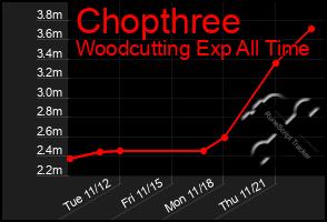 Total Graph of Chopthree