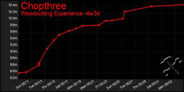 Last 31 Days Graph of Chopthree