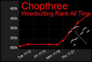 Total Graph of Chopthree