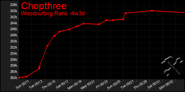 Last 31 Days Graph of Chopthree