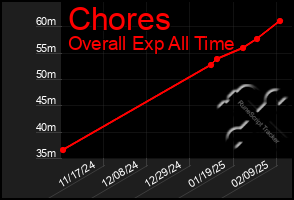 Total Graph of Chores