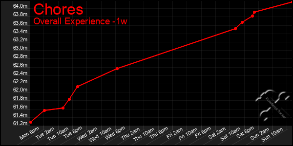 1 Week Graph of Chores