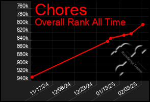 Total Graph of Chores