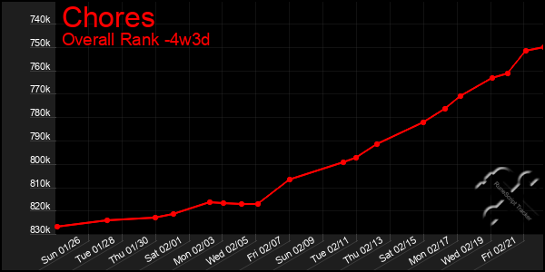 Last 31 Days Graph of Chores