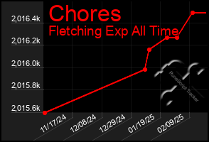 Total Graph of Chores