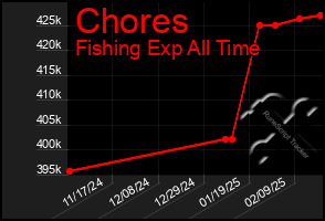 Total Graph of Chores