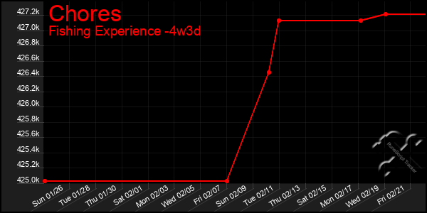 Last 31 Days Graph of Chores