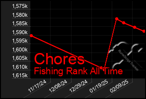 Total Graph of Chores