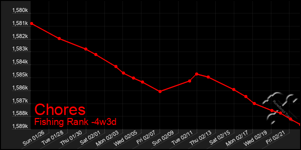 Last 31 Days Graph of Chores