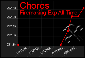 Total Graph of Chores