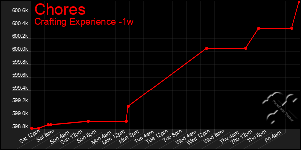 Last 7 Days Graph of Chores