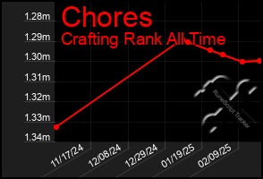 Total Graph of Chores