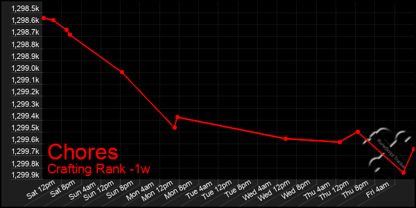 Last 7 Days Graph of Chores