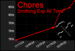 Total Graph of Chores