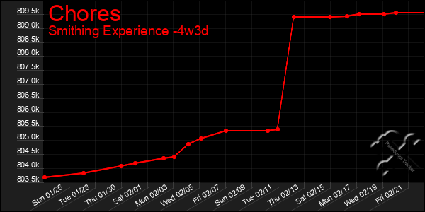 Last 31 Days Graph of Chores