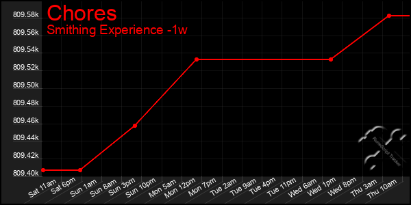 Last 7 Days Graph of Chores