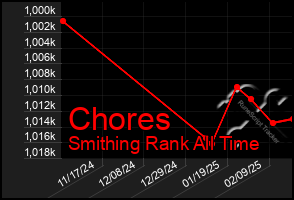 Total Graph of Chores