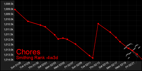 Last 31 Days Graph of Chores