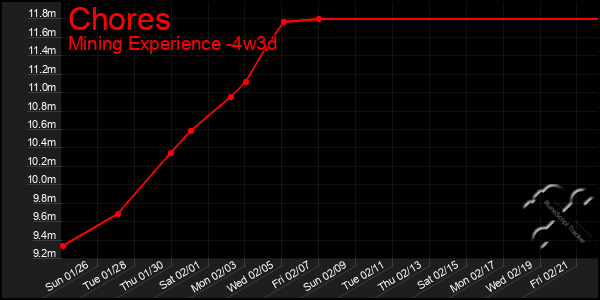 Last 31 Days Graph of Chores