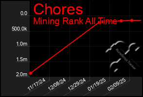 Total Graph of Chores