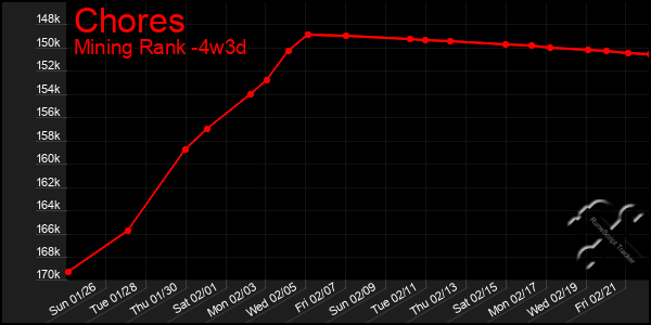 Last 31 Days Graph of Chores