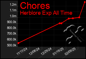 Total Graph of Chores