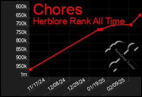 Total Graph of Chores