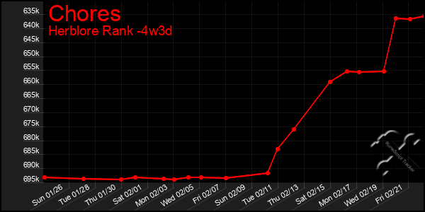 Last 31 Days Graph of Chores