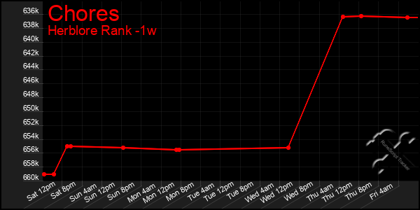 Last 7 Days Graph of Chores