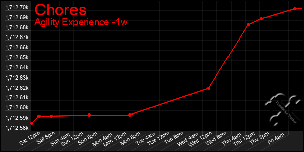 Last 7 Days Graph of Chores